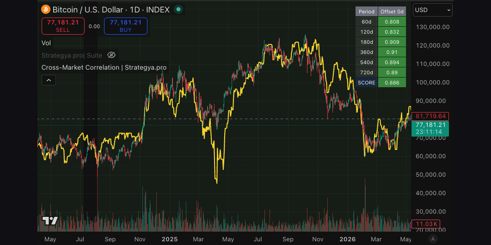 Why Bitcoin's M2 Correlation Broke — and Why IGV Quietly Took Its Place